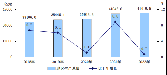 最新北京市地区生产总值、人均地区生产总值是多少？