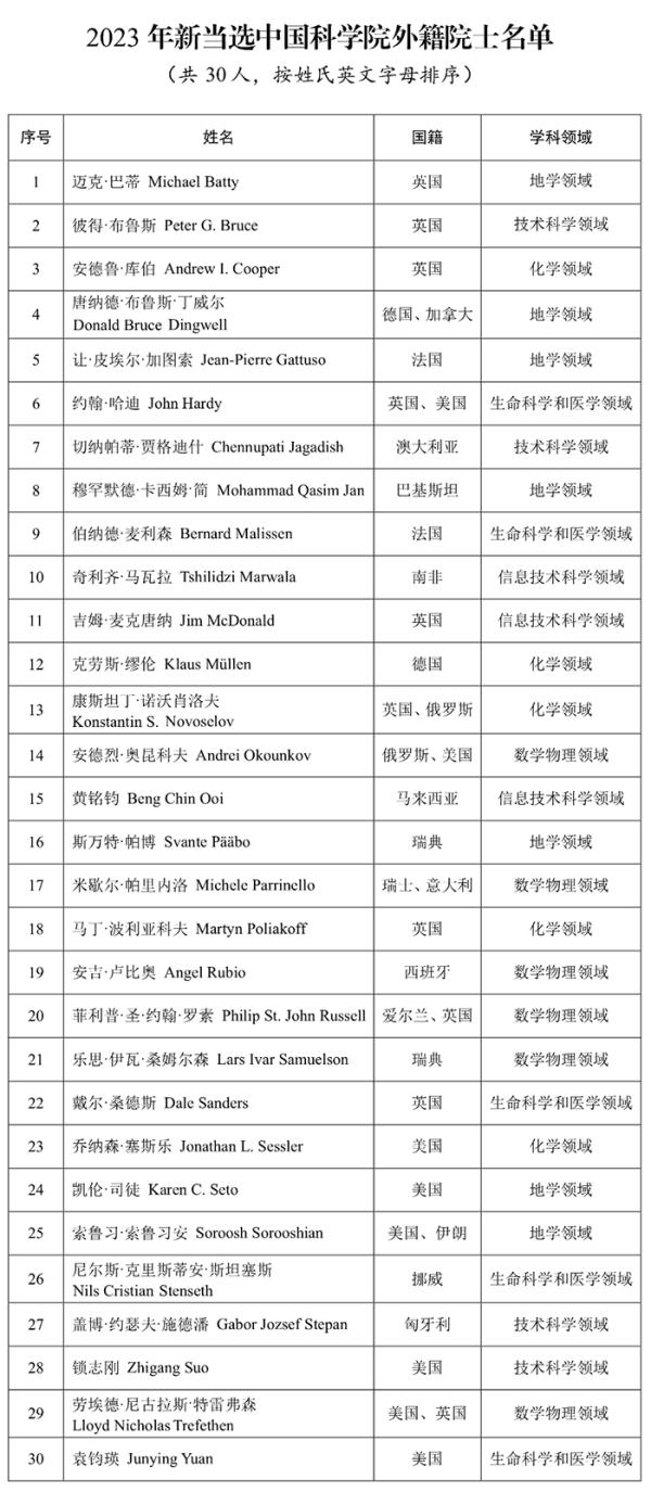 46人当选中国科学院工程院外籍院士