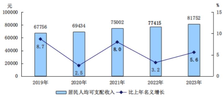 最新北京市居民人均可支配收入数据：北京市居民人均可支配收入是多少？