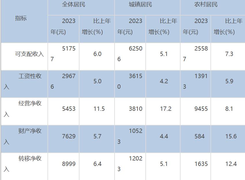 济南市居民人均可支配收入数据：济南市有多少居民人均可支配收入？