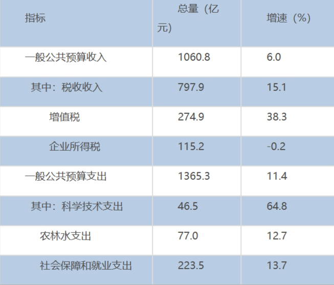 济南市财政税收预算收入支出数据：济南市财政税收预算收支是多少？