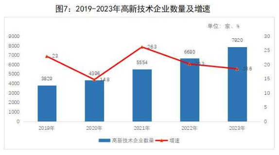 青岛市高新技术企业数据：青岛市有多少高新技术企业？