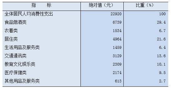 最新河北省居民人均消费支出数据：河北省居民人均消费支出是多少？