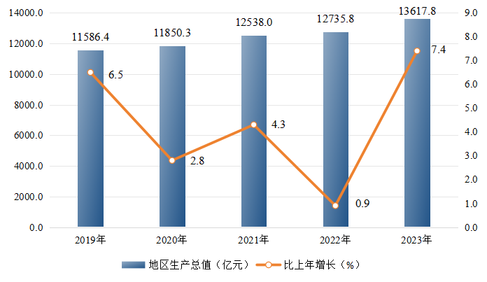 最新郑州市地区生产总值及人均GDP：郑州市GDP及人均地区生产总值是多少？
