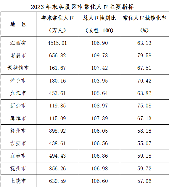 最新江西省常住人口排名：江西省各地市人口分别是多少（2023年）