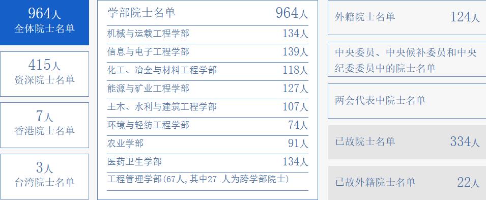 中国工程院全体院士名单（共964人）