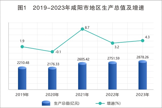 最新咸阳市地区生产总值及人均GDP数据：咸阳市地区生产总值及人均GDP是多少？