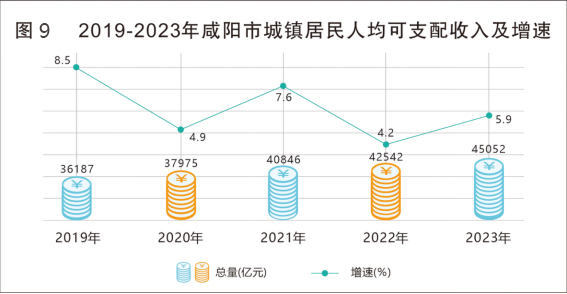 最新咸阳市居民人均可支配收入数据：咸阳市居民人均可支配收入是多少？